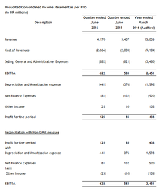 Sify - Financial Results (First Q - FY 2016 17)